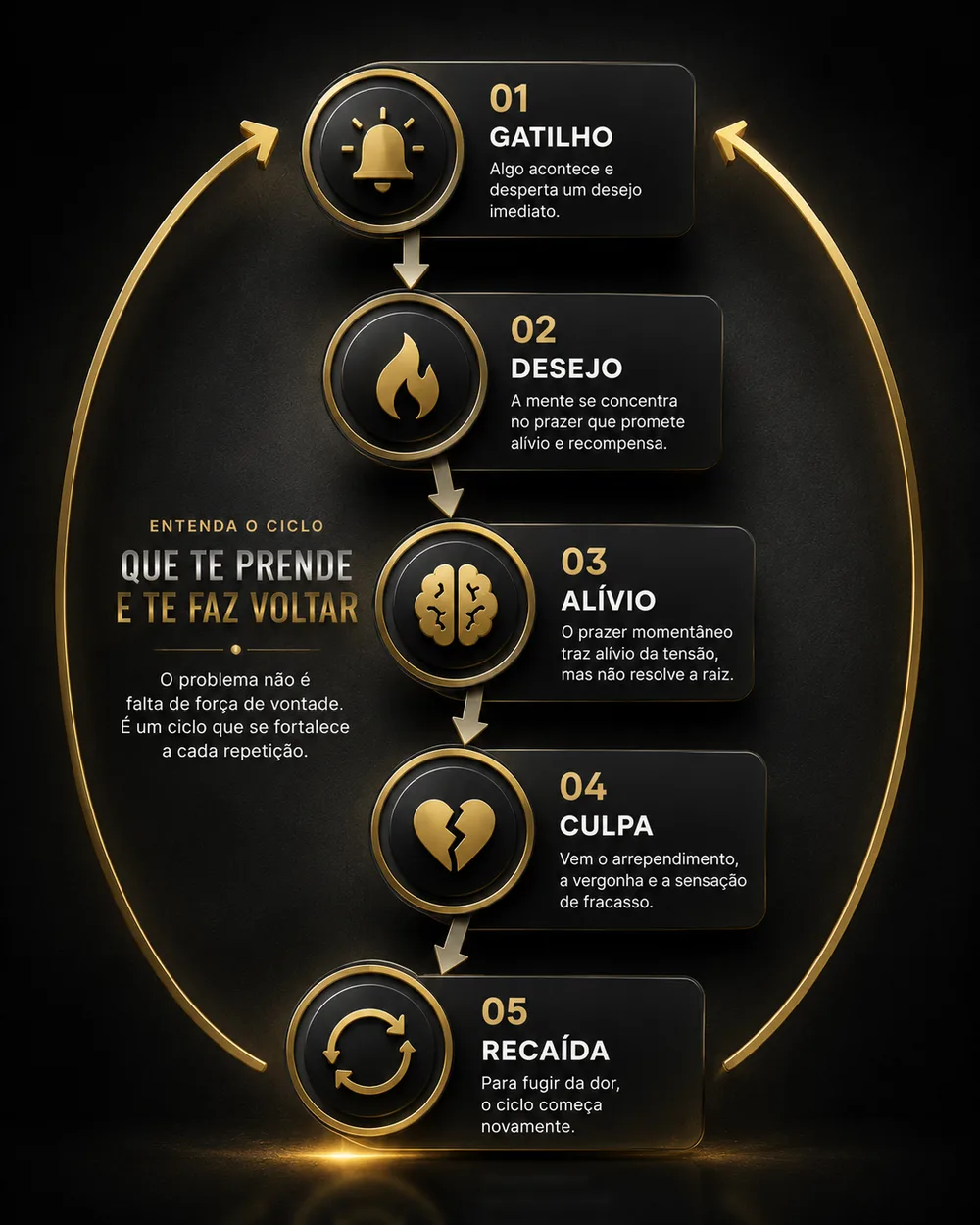 O ciclo que te prende e te faz voltar: Gatilho, Desejo, Alívio, Culpa e Recaída — um ciclo que se fortalece a cada repetição.